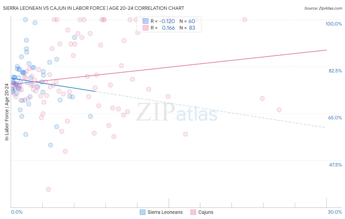 Sierra Leonean vs Cajun In Labor Force | Age 20-24