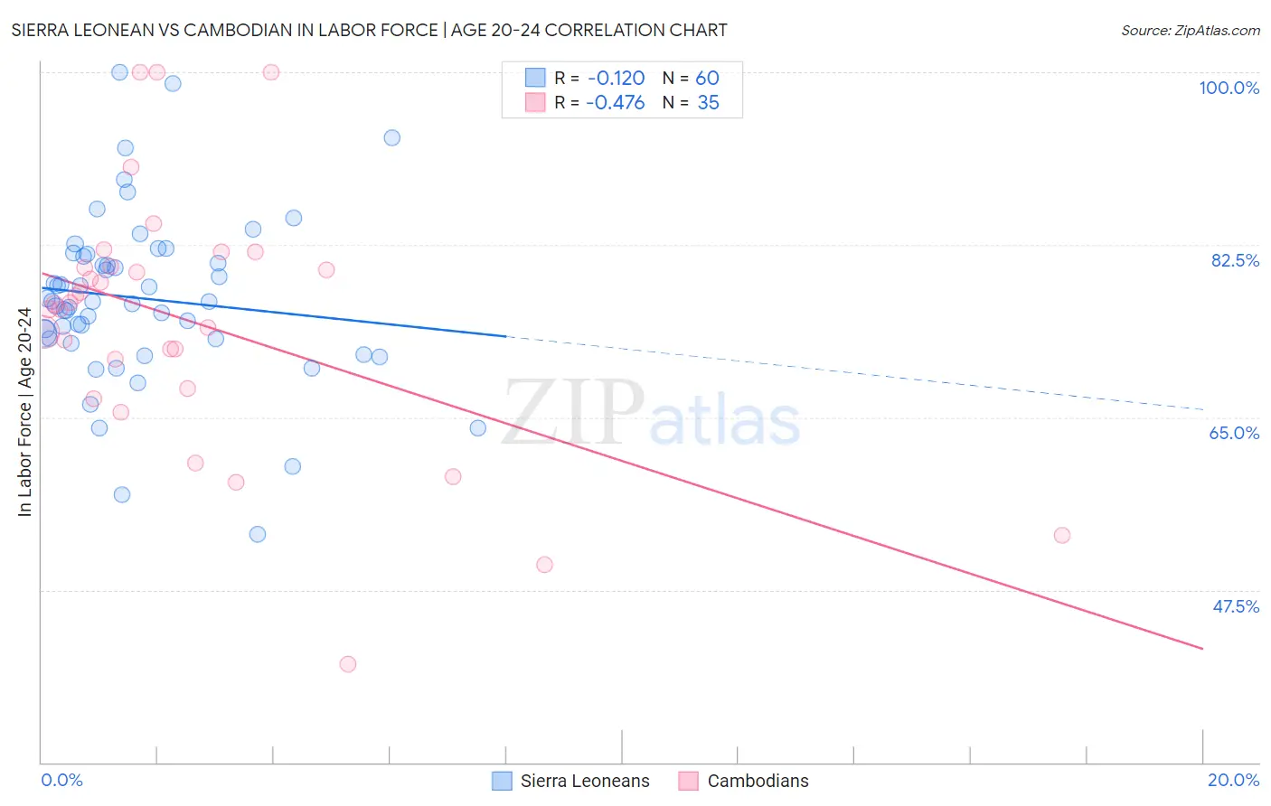 Sierra Leonean vs Cambodian In Labor Force | Age 20-24
