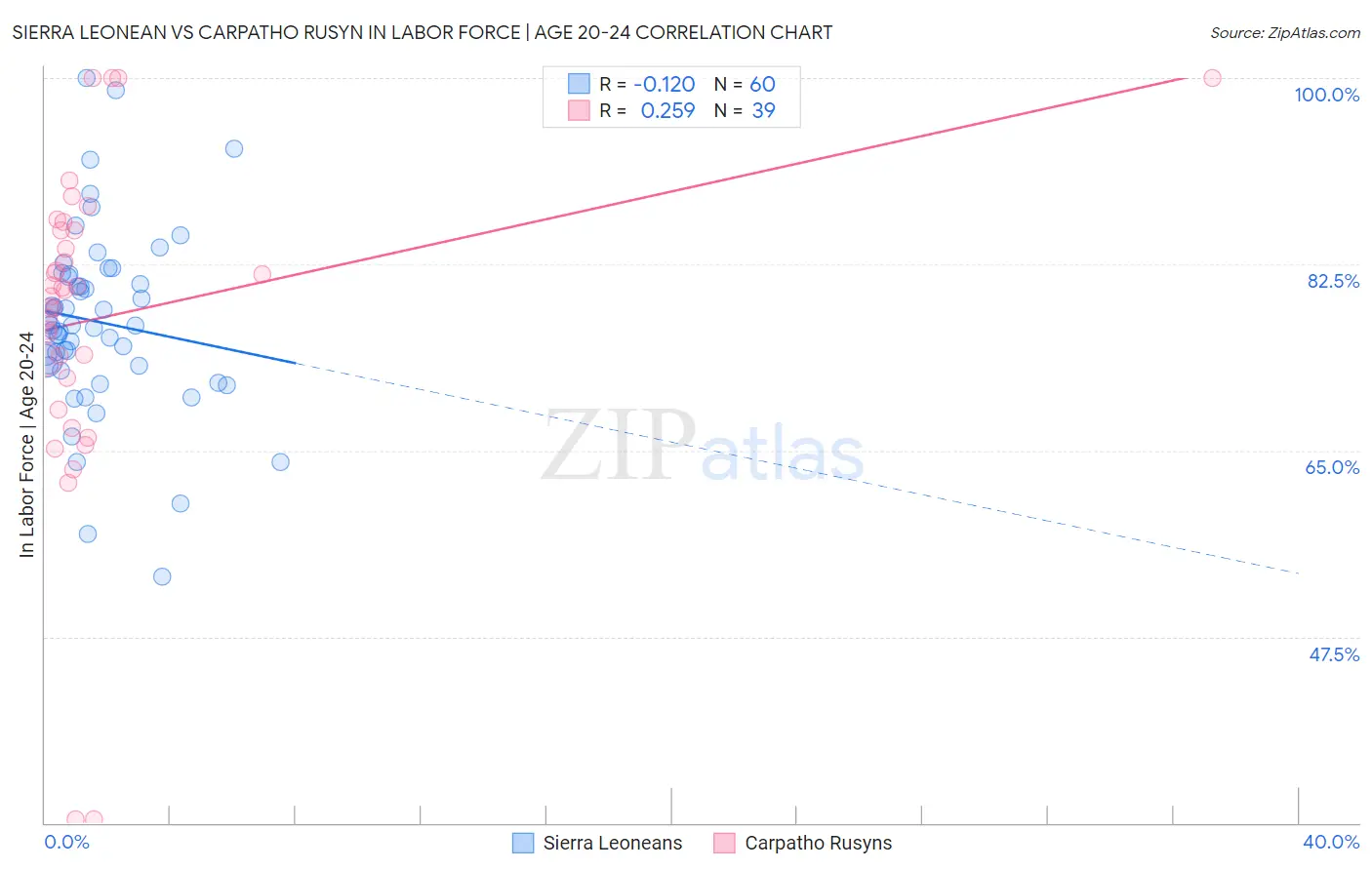 Sierra Leonean vs Carpatho Rusyn In Labor Force | Age 20-24
