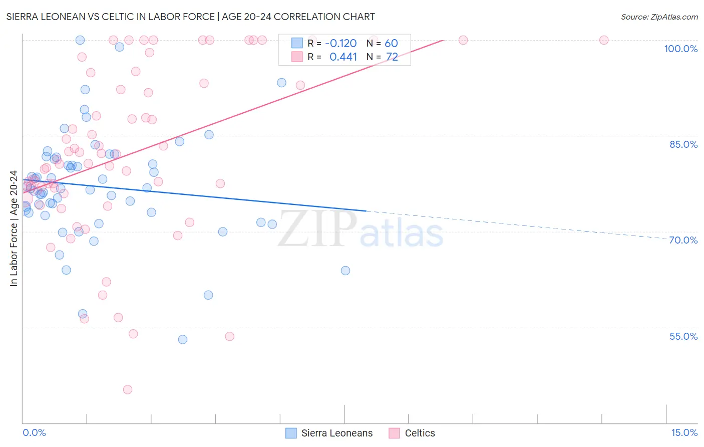 Sierra Leonean vs Celtic In Labor Force | Age 20-24