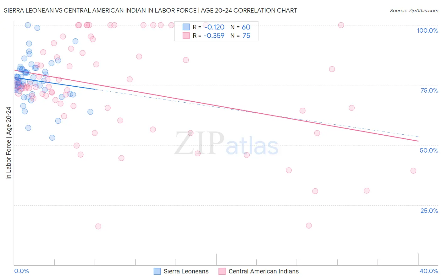 Sierra Leonean vs Central American Indian In Labor Force | Age 20-24