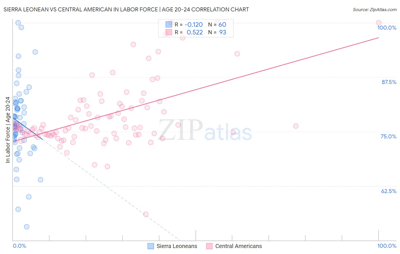 Sierra Leonean vs Central American In Labor Force | Age 20-24