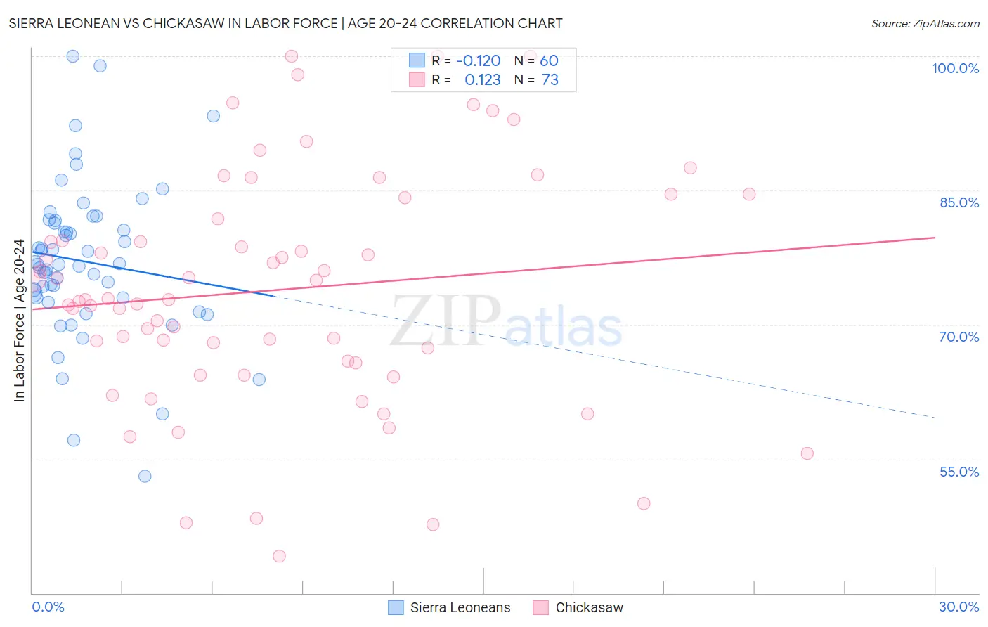 Sierra Leonean vs Chickasaw In Labor Force | Age 20-24