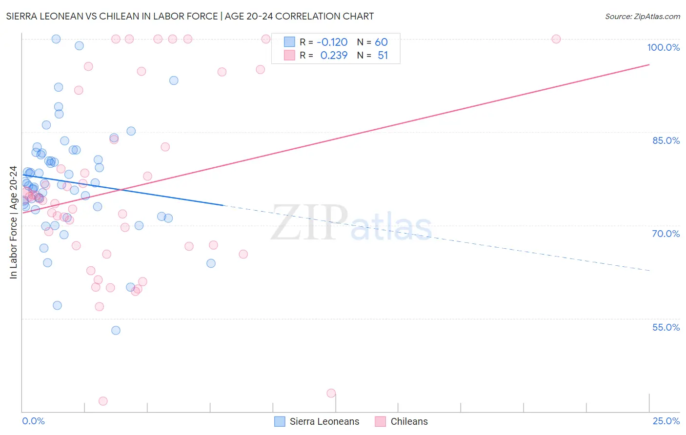 Sierra Leonean vs Chilean In Labor Force | Age 20-24