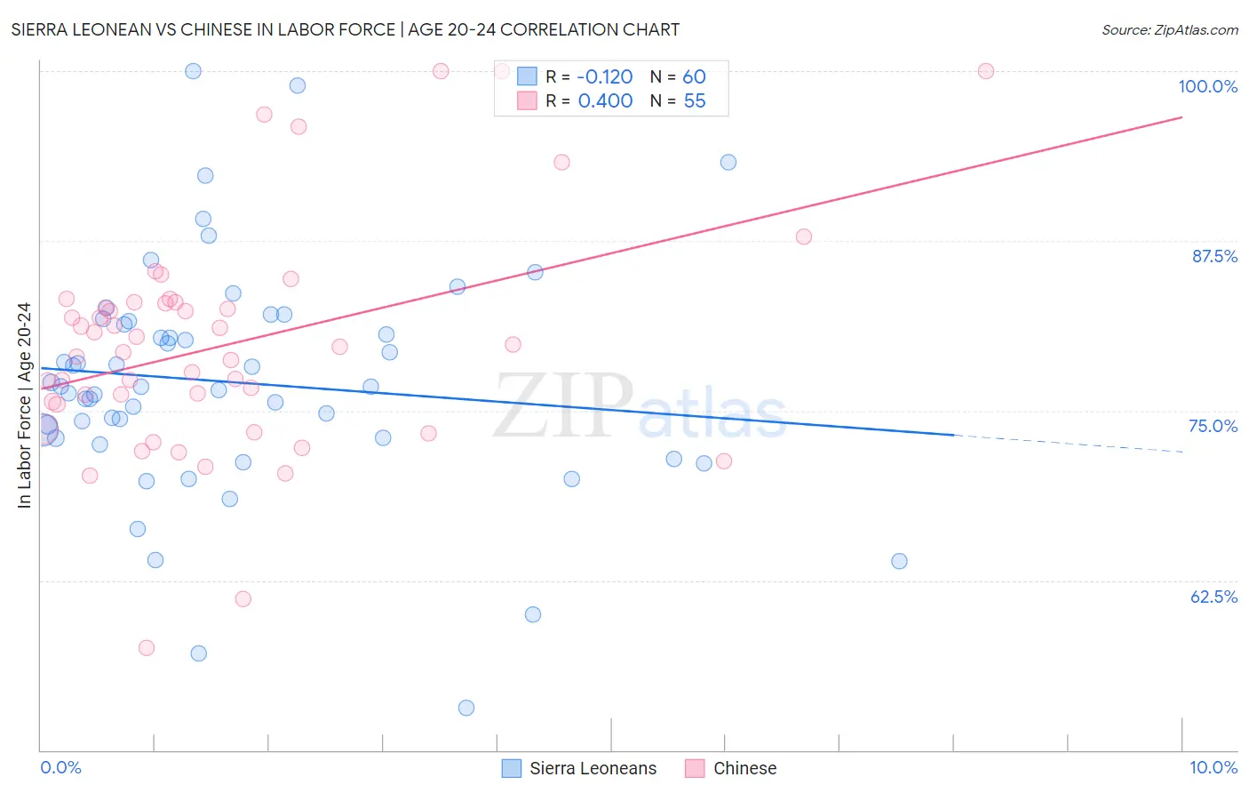Sierra Leonean vs Chinese In Labor Force | Age 20-24