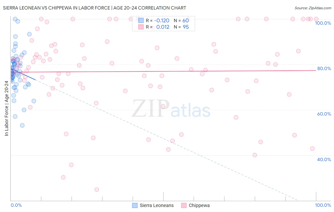 Sierra Leonean vs Chippewa In Labor Force | Age 20-24