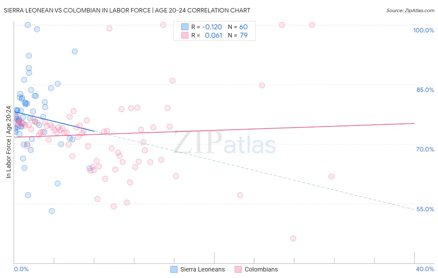 Sierra Leonean vs Colombian In Labor Force | Age 20-24