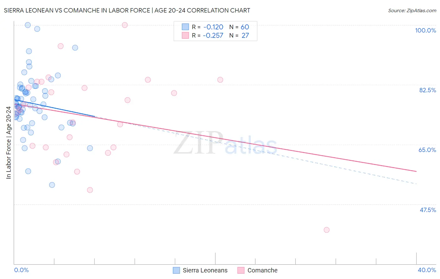 Sierra Leonean vs Comanche In Labor Force | Age 20-24