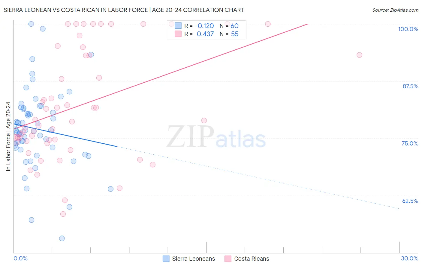 Sierra Leonean vs Costa Rican In Labor Force | Age 20-24