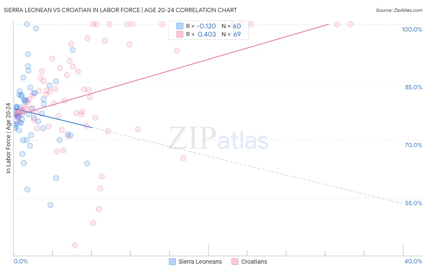 Sierra Leonean vs Croatian In Labor Force | Age 20-24