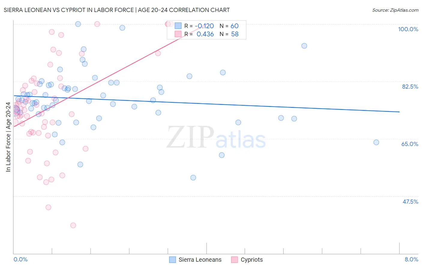 Sierra Leonean vs Cypriot In Labor Force | Age 20-24