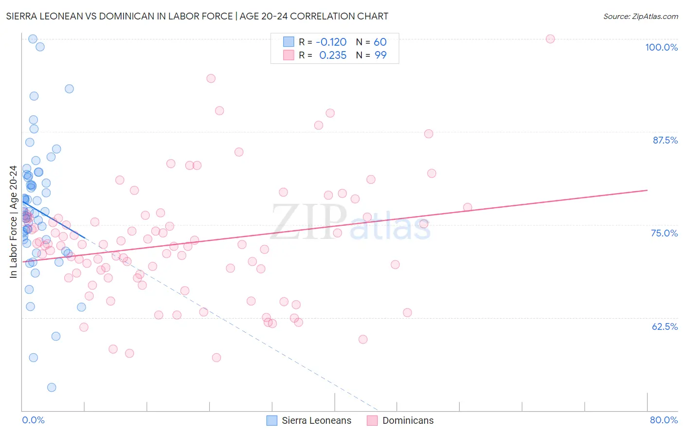 Sierra Leonean vs Dominican In Labor Force | Age 20-24