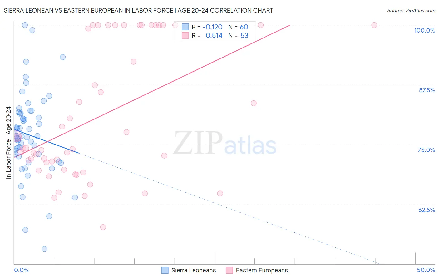 Sierra Leonean vs Eastern European In Labor Force | Age 20-24