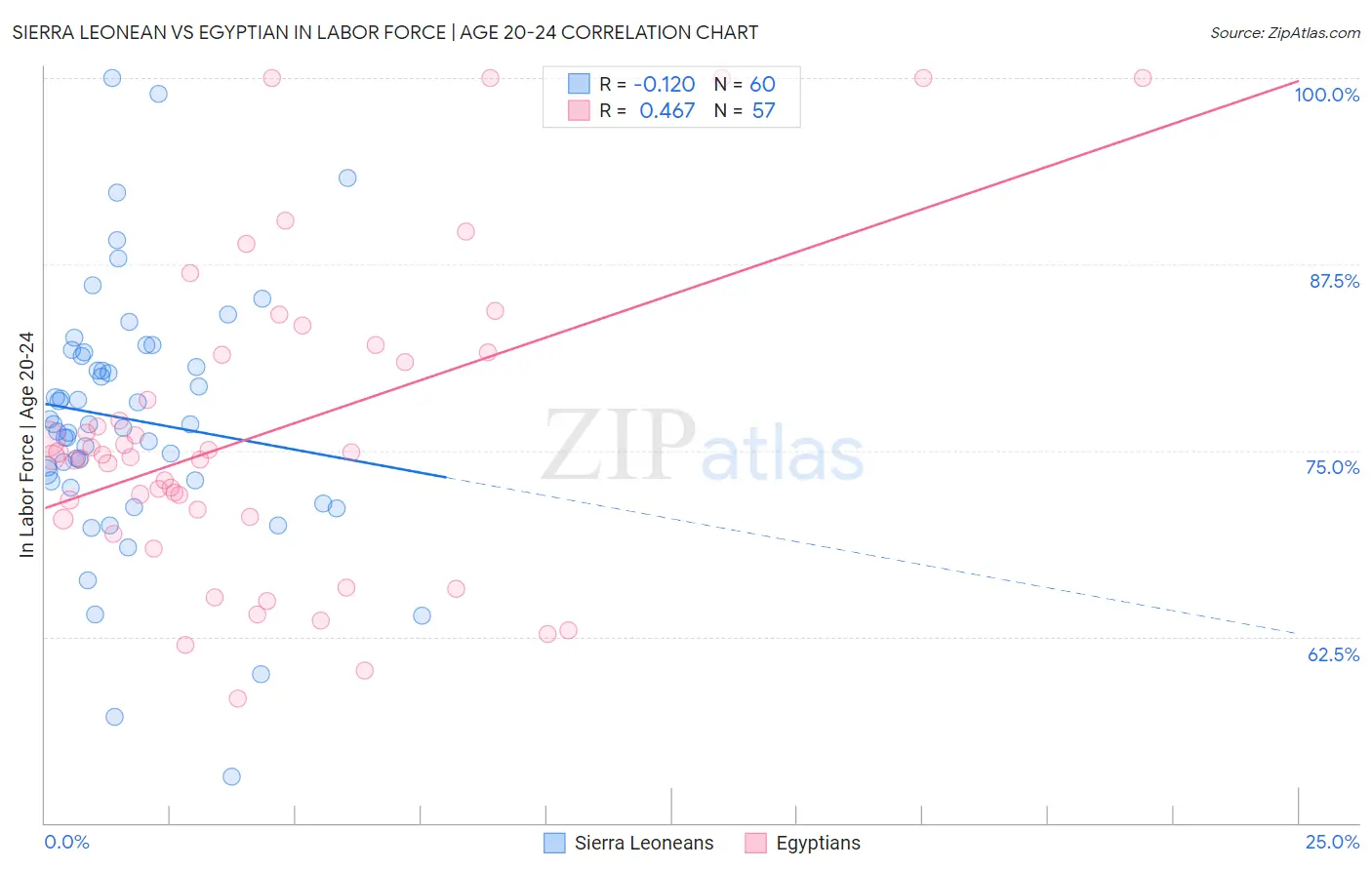 Sierra Leonean vs Egyptian In Labor Force | Age 20-24