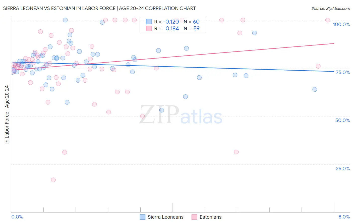 Sierra Leonean vs Estonian In Labor Force | Age 20-24