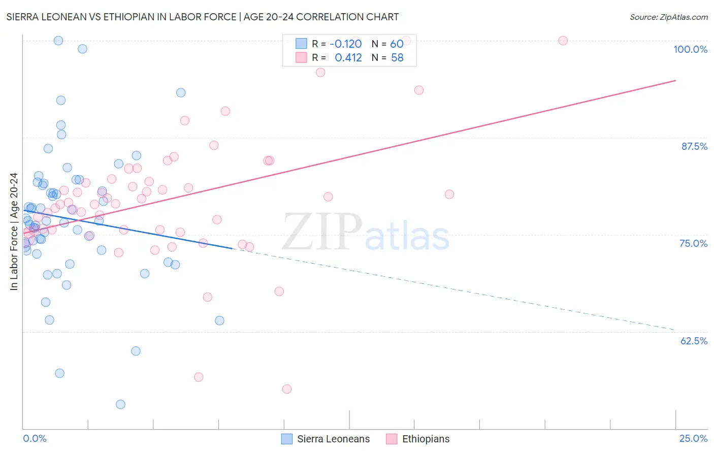 Sierra Leonean vs Ethiopian In Labor Force | Age 20-24