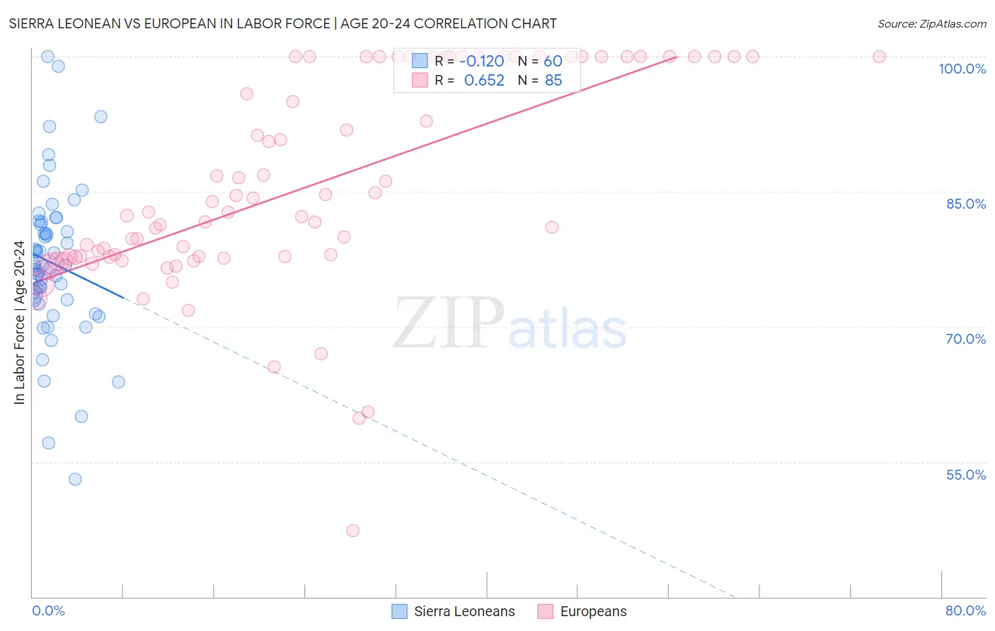 Sierra Leonean vs European In Labor Force | Age 20-24