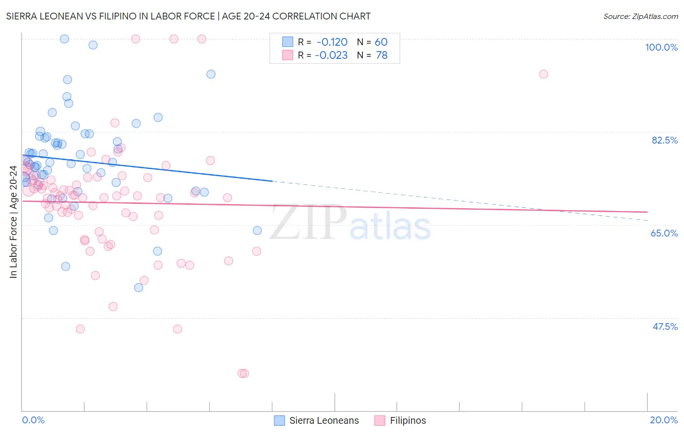 Sierra Leonean vs Filipino In Labor Force | Age 20-24