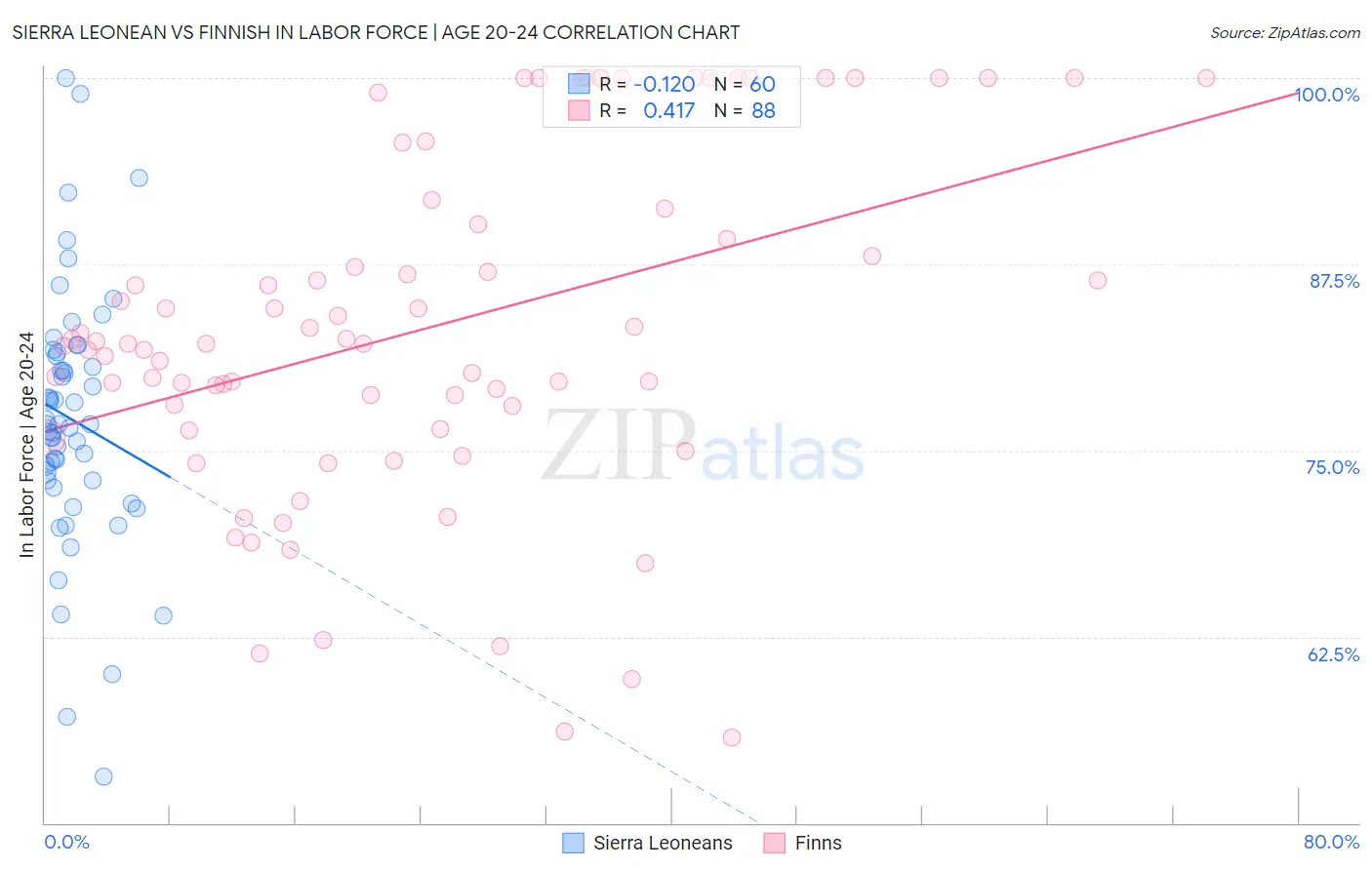 Sierra Leonean vs Finnish In Labor Force | Age 20-24