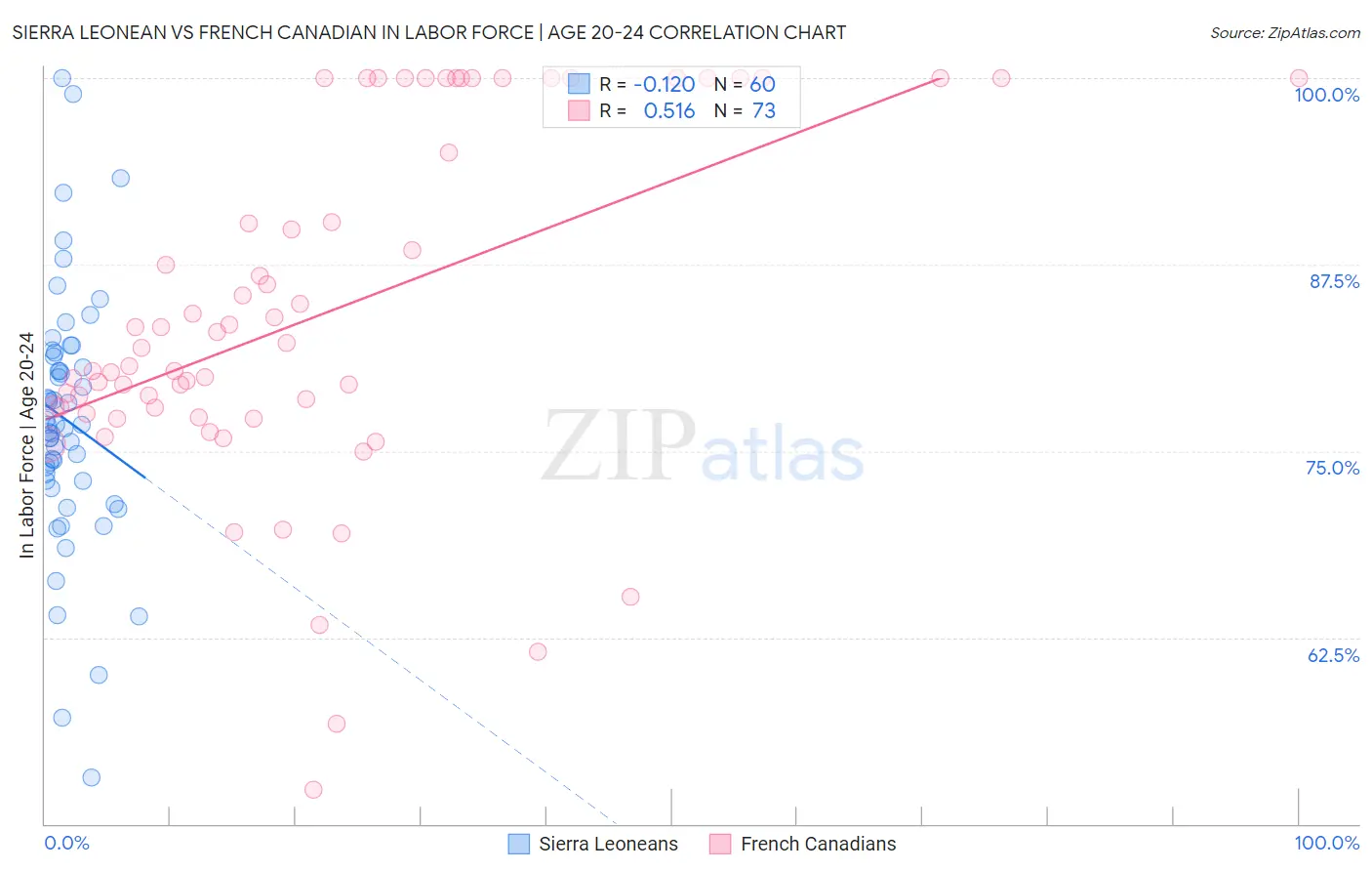 Sierra Leonean vs French Canadian In Labor Force | Age 20-24