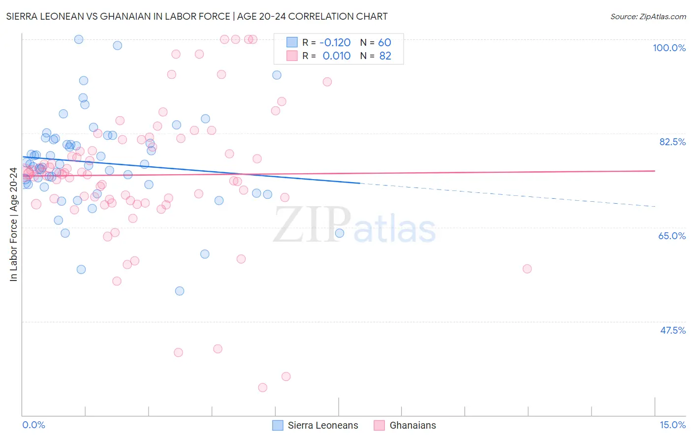 Sierra Leonean vs Ghanaian In Labor Force | Age 20-24