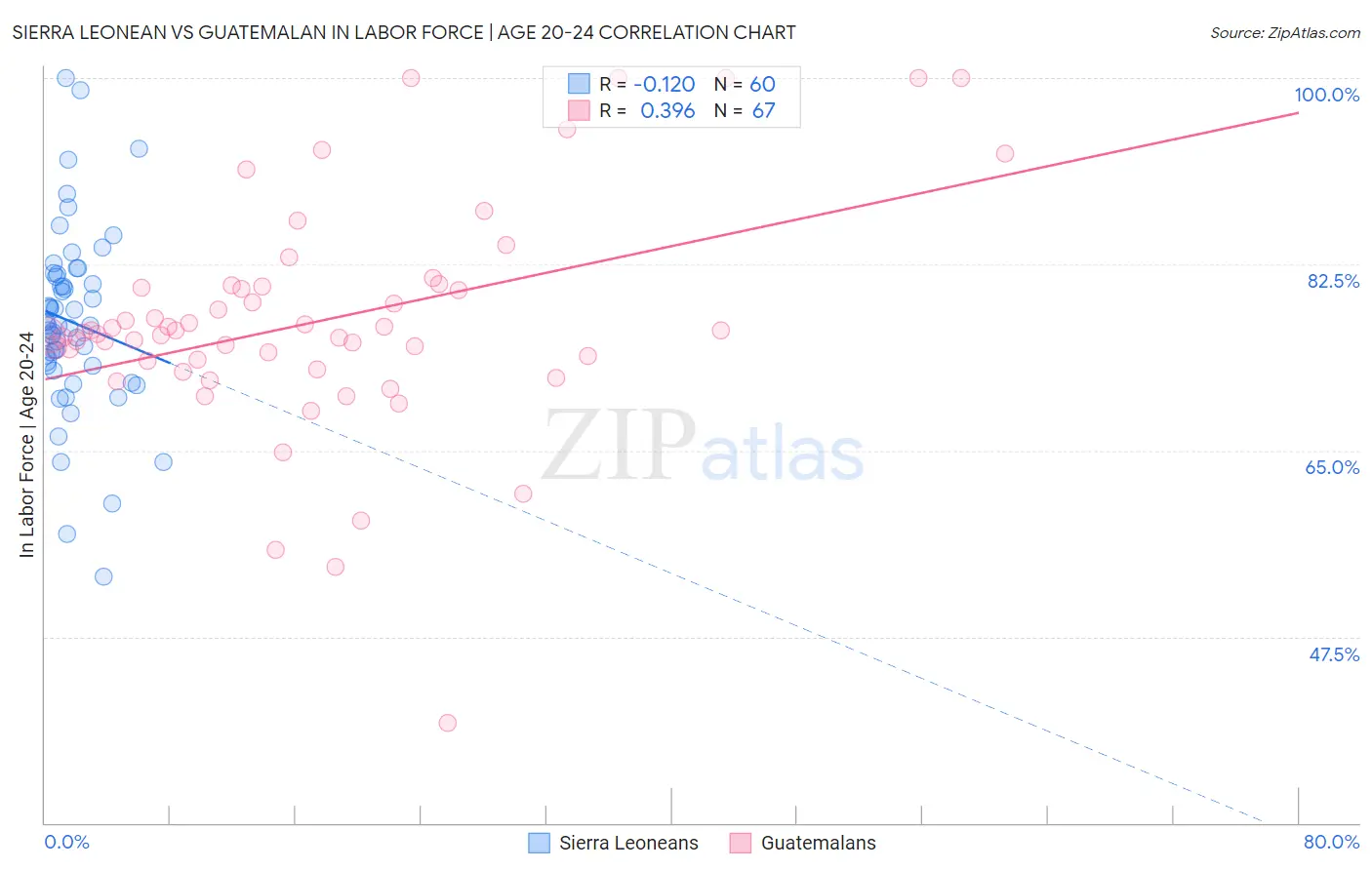 Sierra Leonean vs Guatemalan In Labor Force | Age 20-24