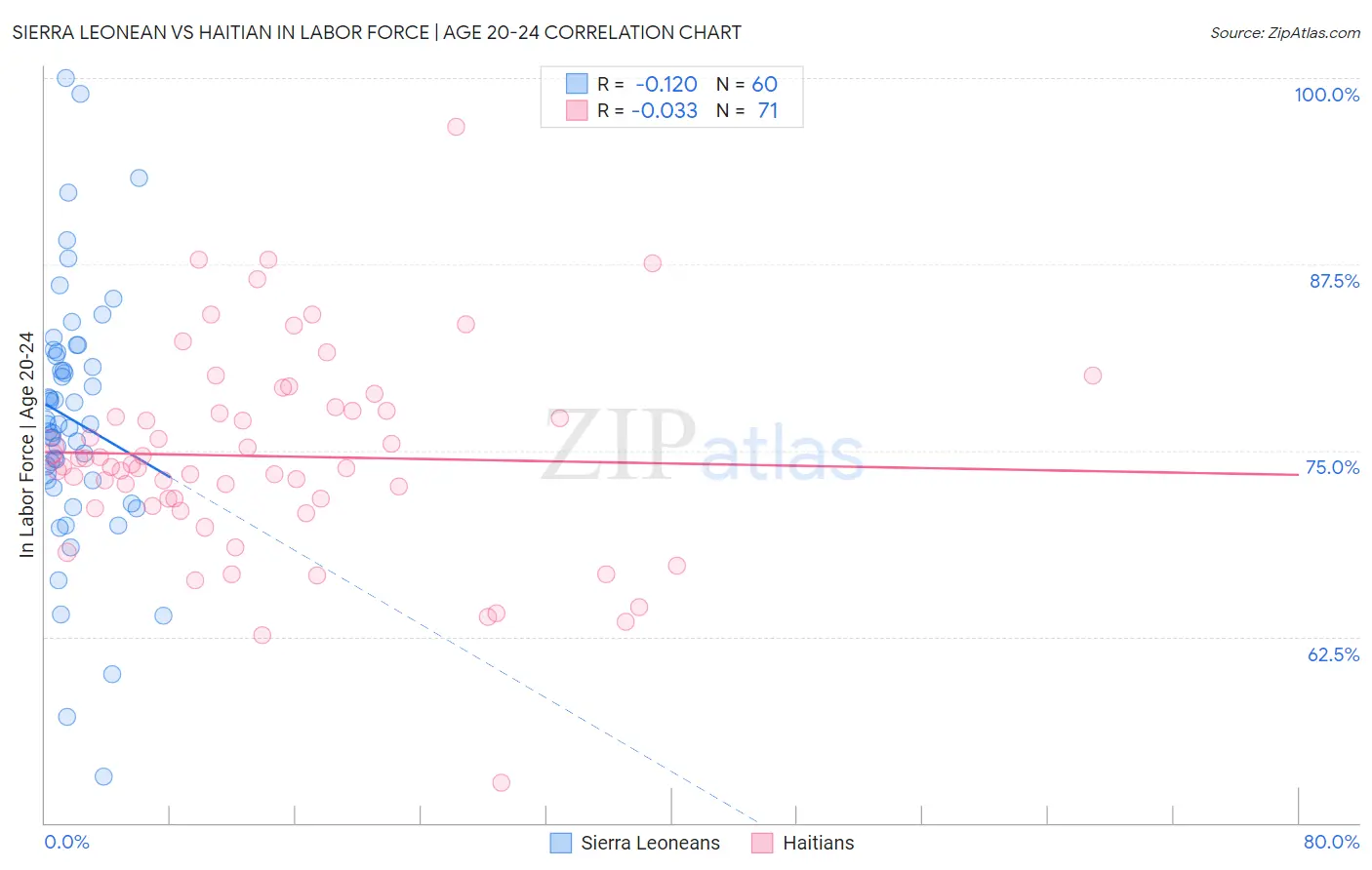Sierra Leonean vs Haitian In Labor Force | Age 20-24