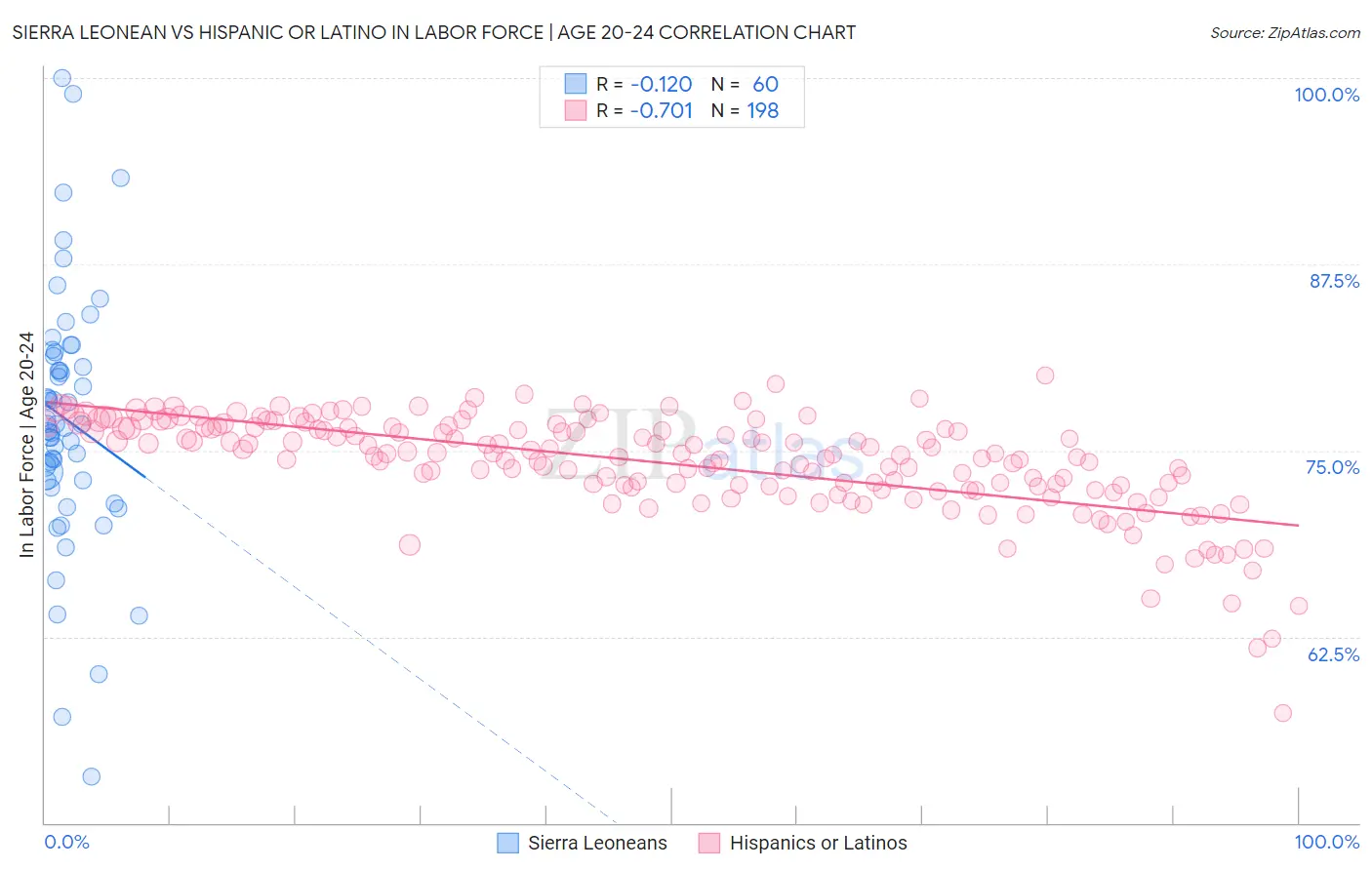 Sierra Leonean vs Hispanic or Latino In Labor Force | Age 20-24