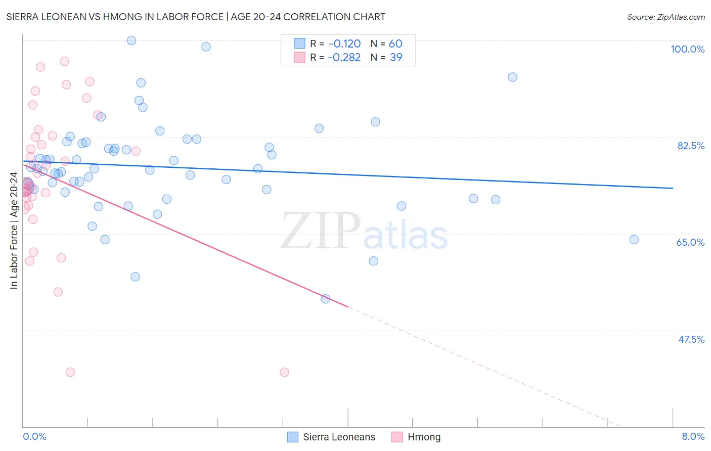 Sierra Leonean vs Hmong In Labor Force | Age 20-24