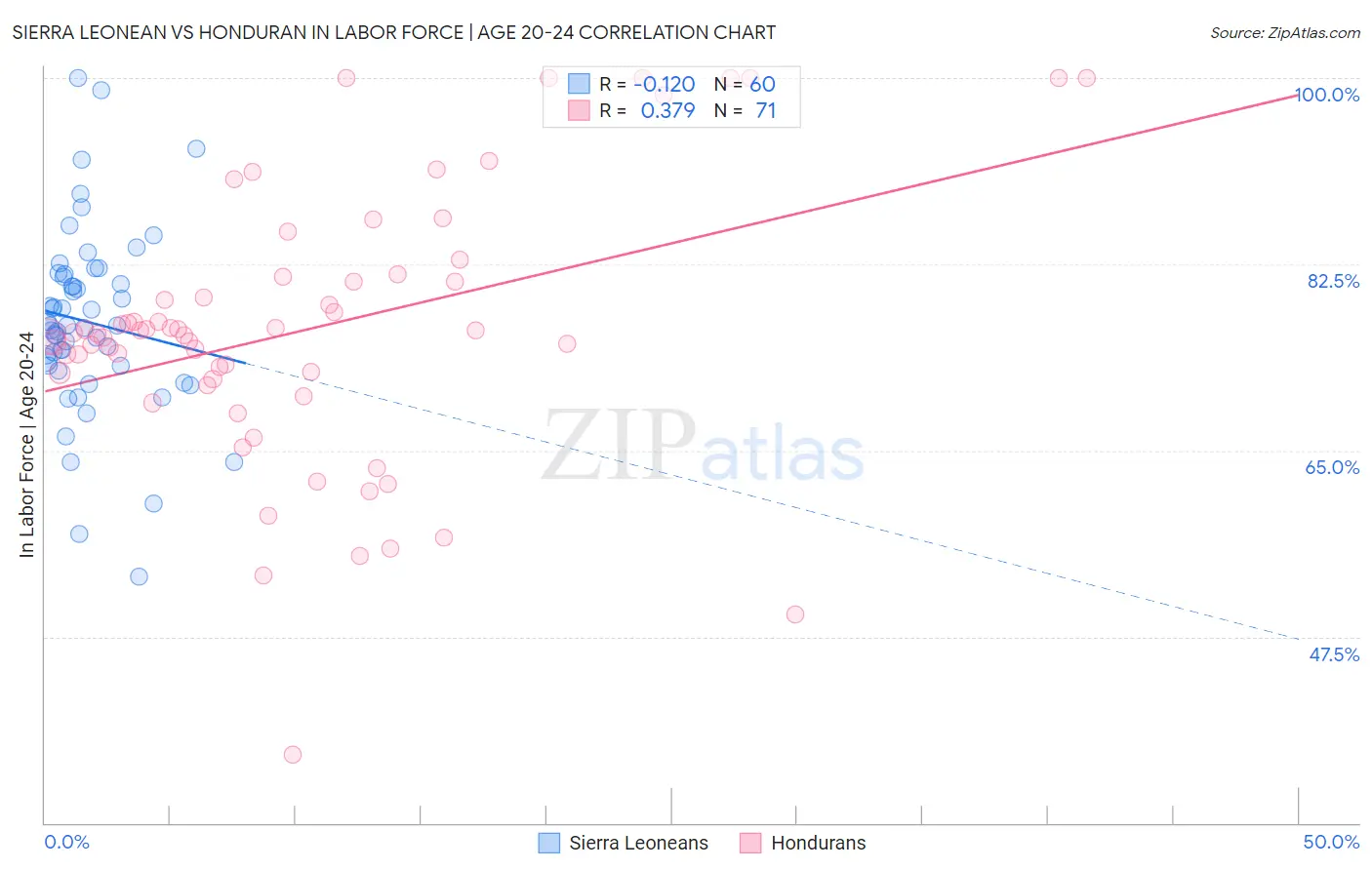 Sierra Leonean vs Honduran In Labor Force | Age 20-24