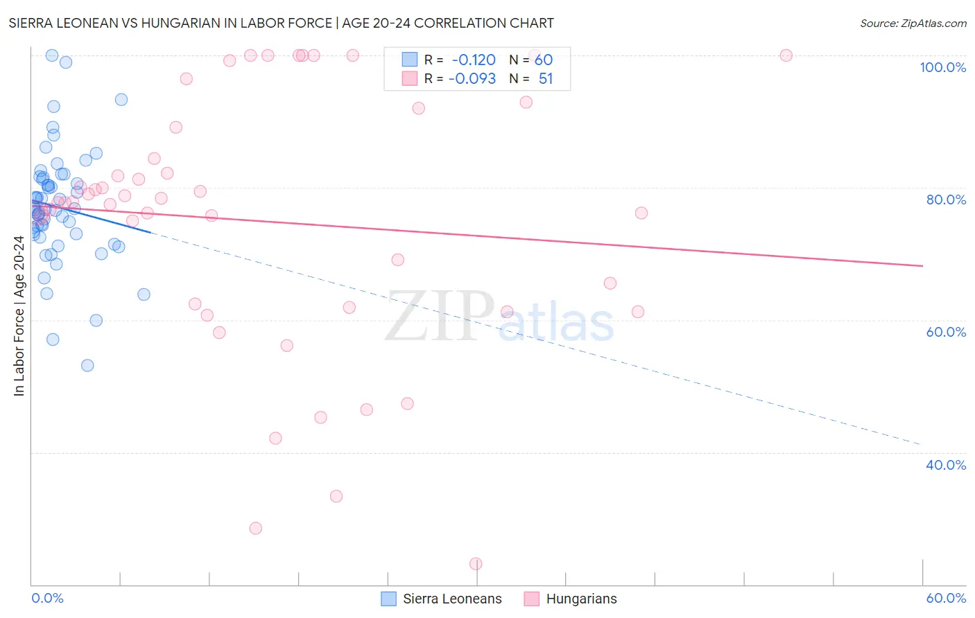 Sierra Leonean vs Hungarian In Labor Force | Age 20-24