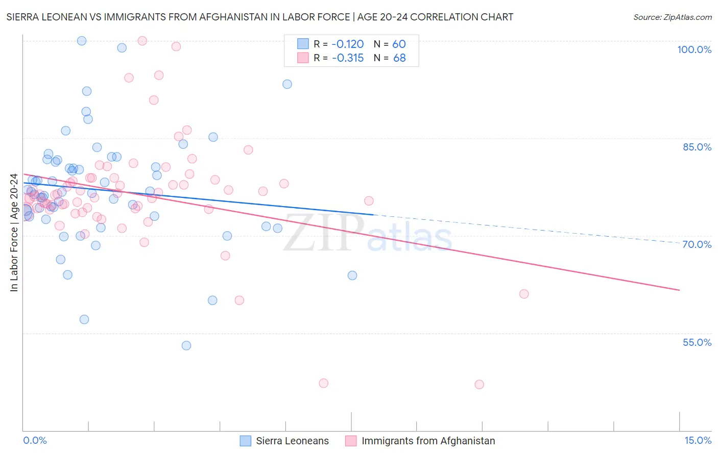 Sierra Leonean vs Immigrants from Afghanistan In Labor Force | Age 20-24