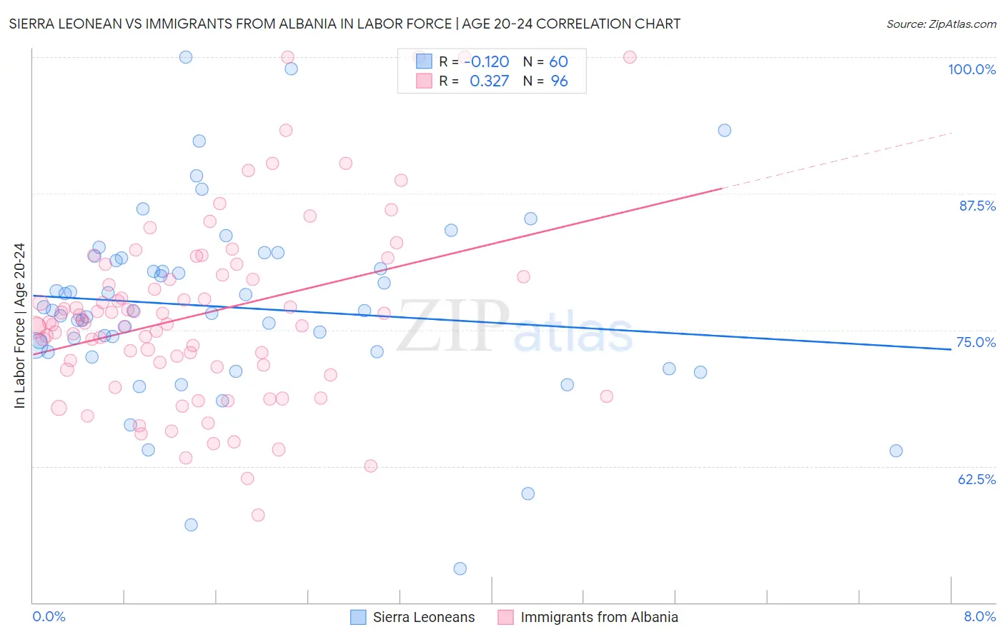 Sierra Leonean vs Immigrants from Albania In Labor Force | Age 20-24