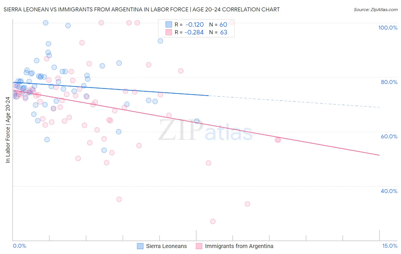 Sierra Leonean vs Immigrants from Argentina In Labor Force | Age 20-24