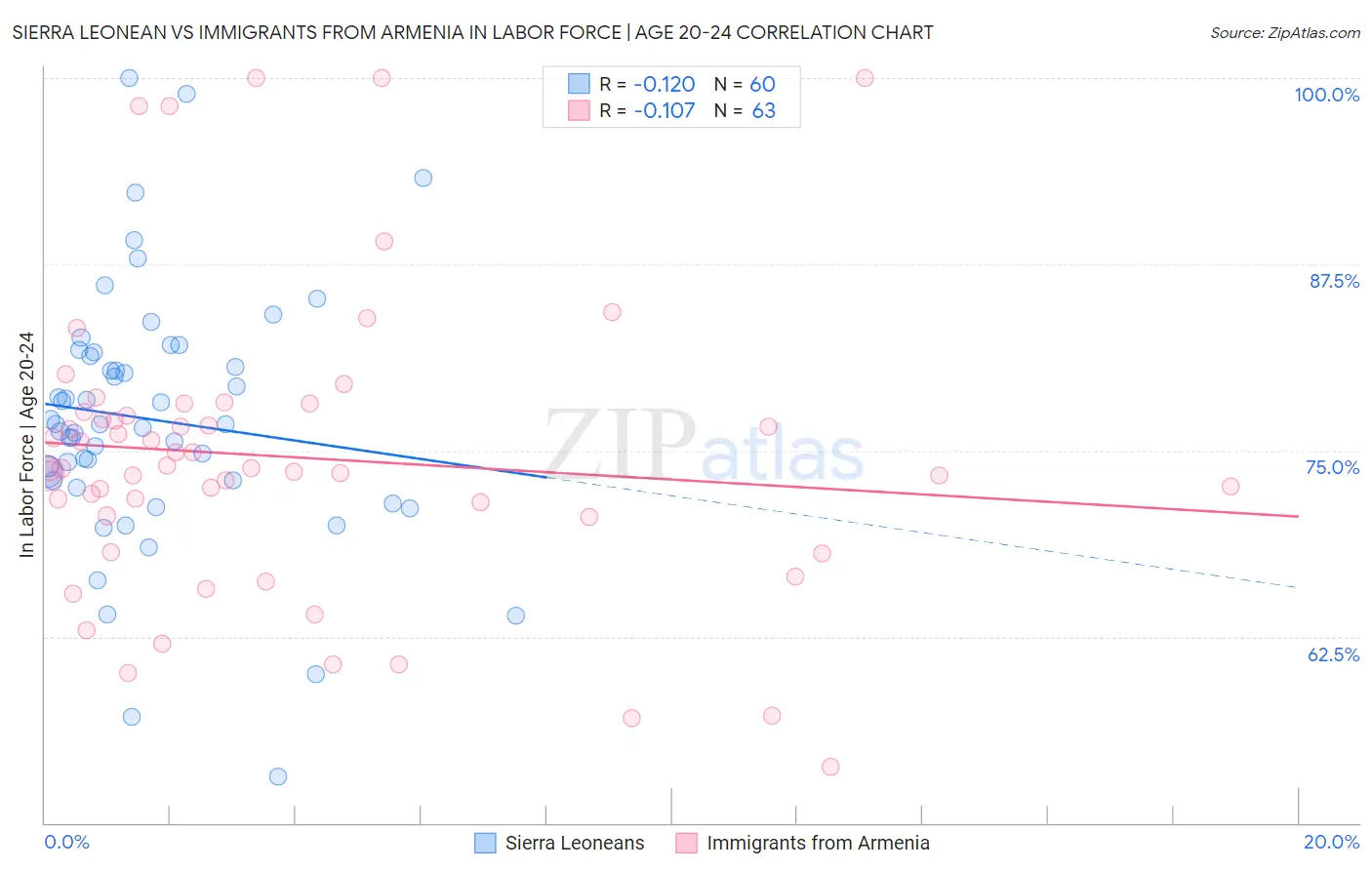 Sierra Leonean vs Immigrants from Armenia In Labor Force | Age 20-24