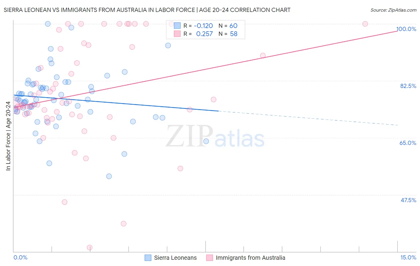 Sierra Leonean vs Immigrants from Australia In Labor Force | Age 20-24