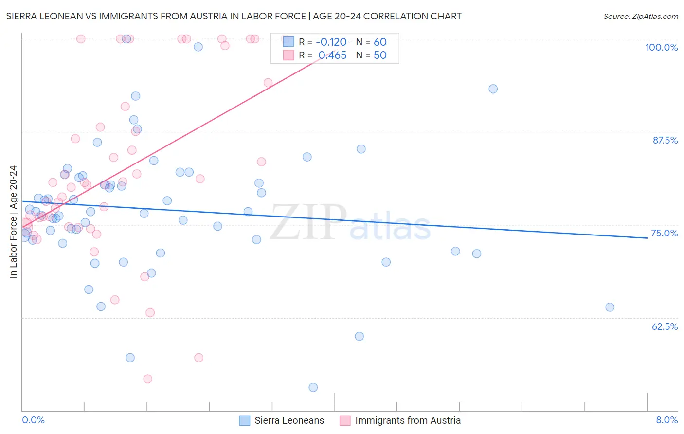 Sierra Leonean vs Immigrants from Austria In Labor Force | Age 20-24