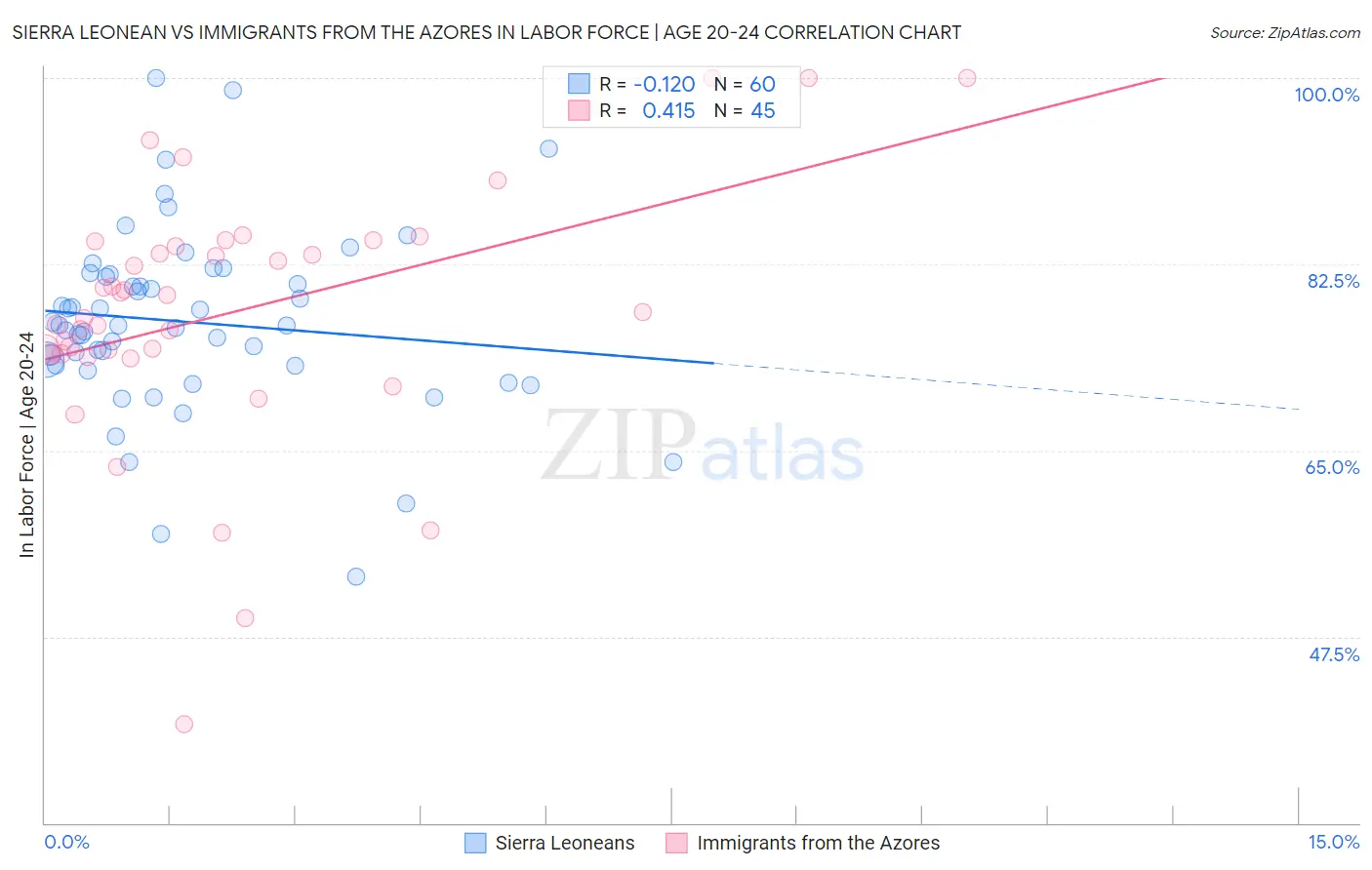 Sierra Leonean vs Immigrants from the Azores In Labor Force | Age 20-24