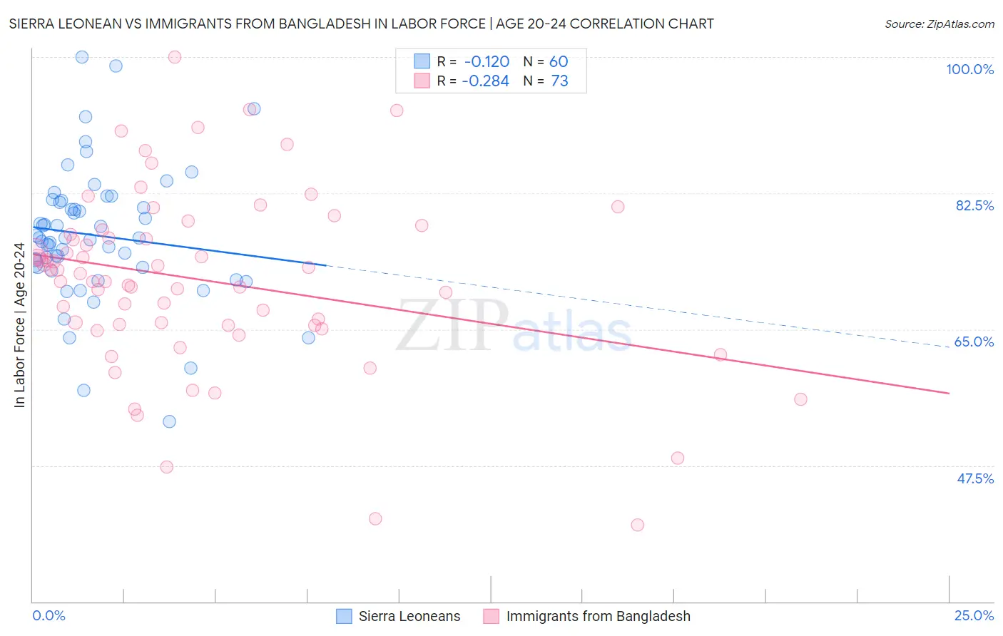Sierra Leonean vs Immigrants from Bangladesh In Labor Force | Age 20-24