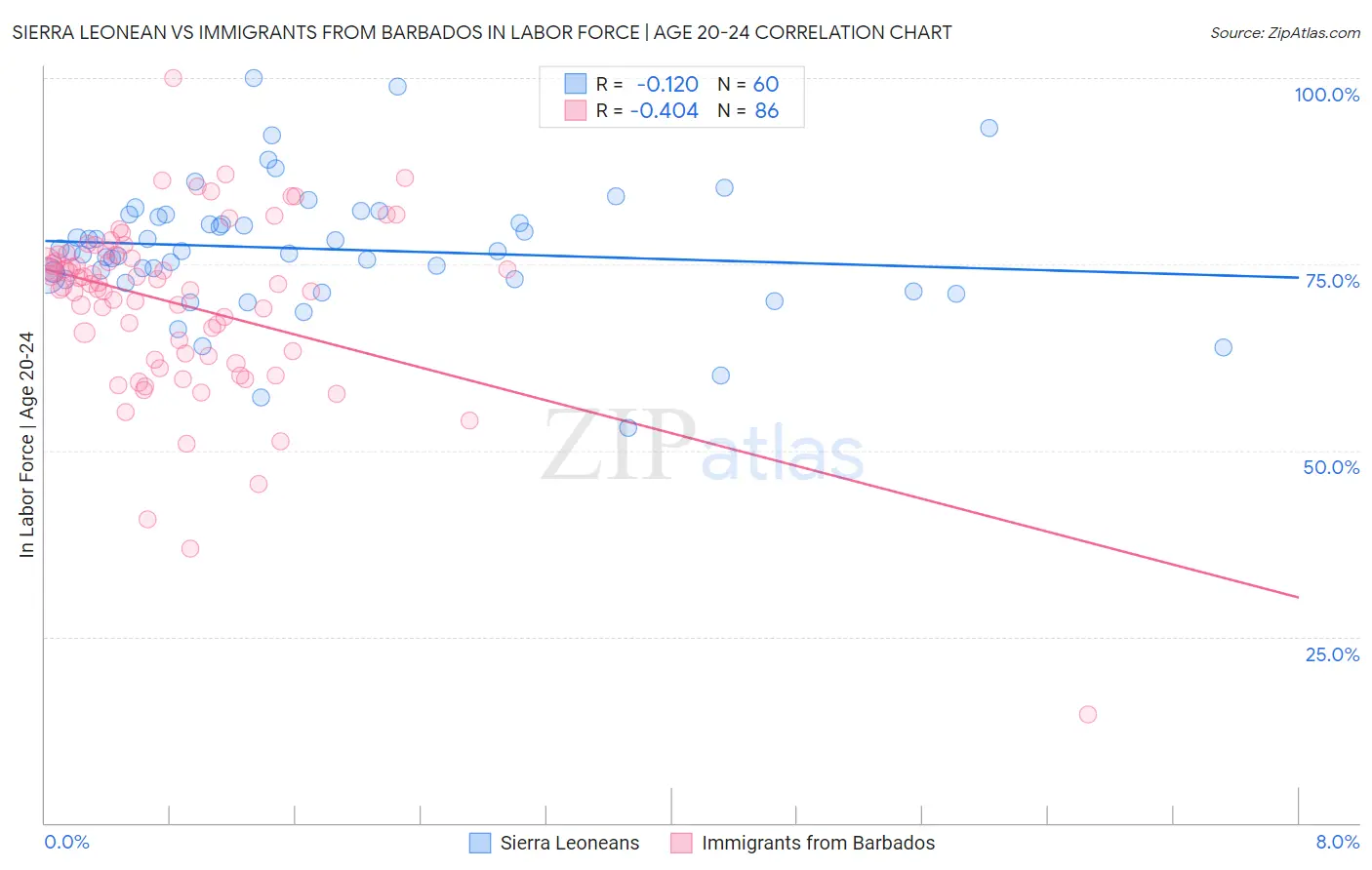 Sierra Leonean vs Immigrants from Barbados In Labor Force | Age 20-24