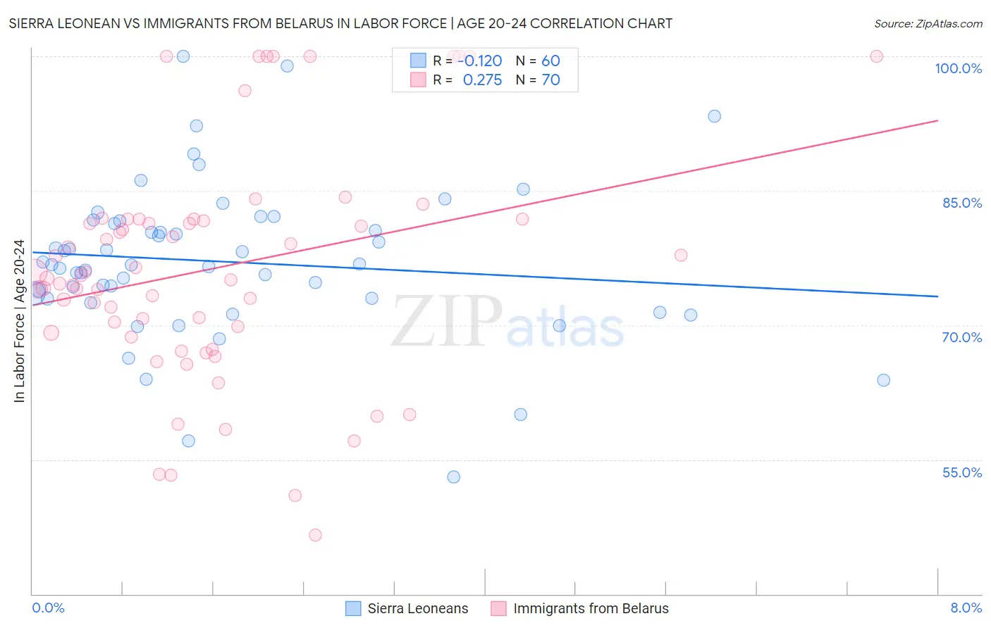 Sierra Leonean vs Immigrants from Belarus In Labor Force | Age 20-24