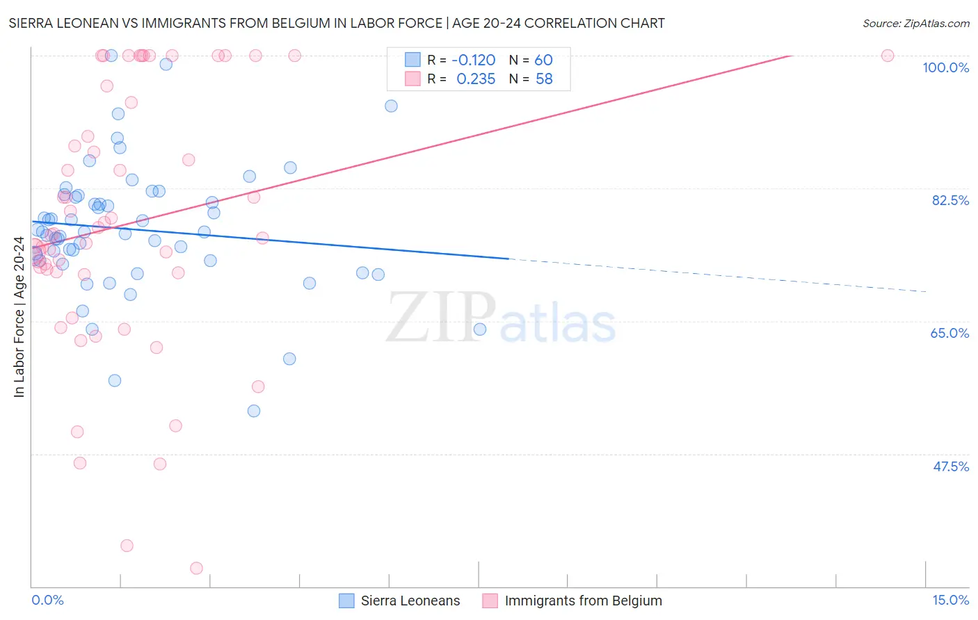 Sierra Leonean vs Immigrants from Belgium In Labor Force | Age 20-24