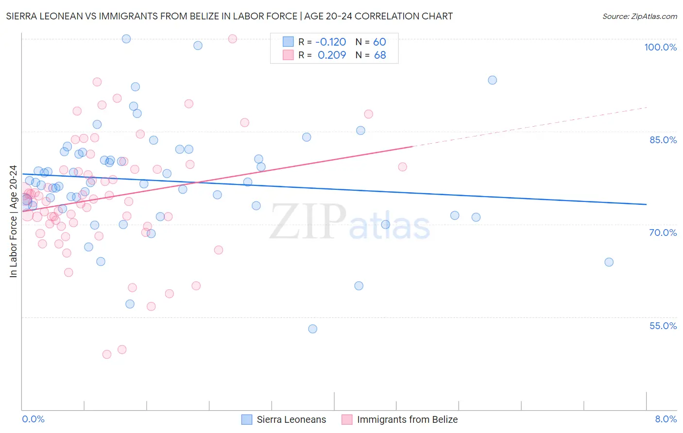 Sierra Leonean vs Immigrants from Belize In Labor Force | Age 20-24