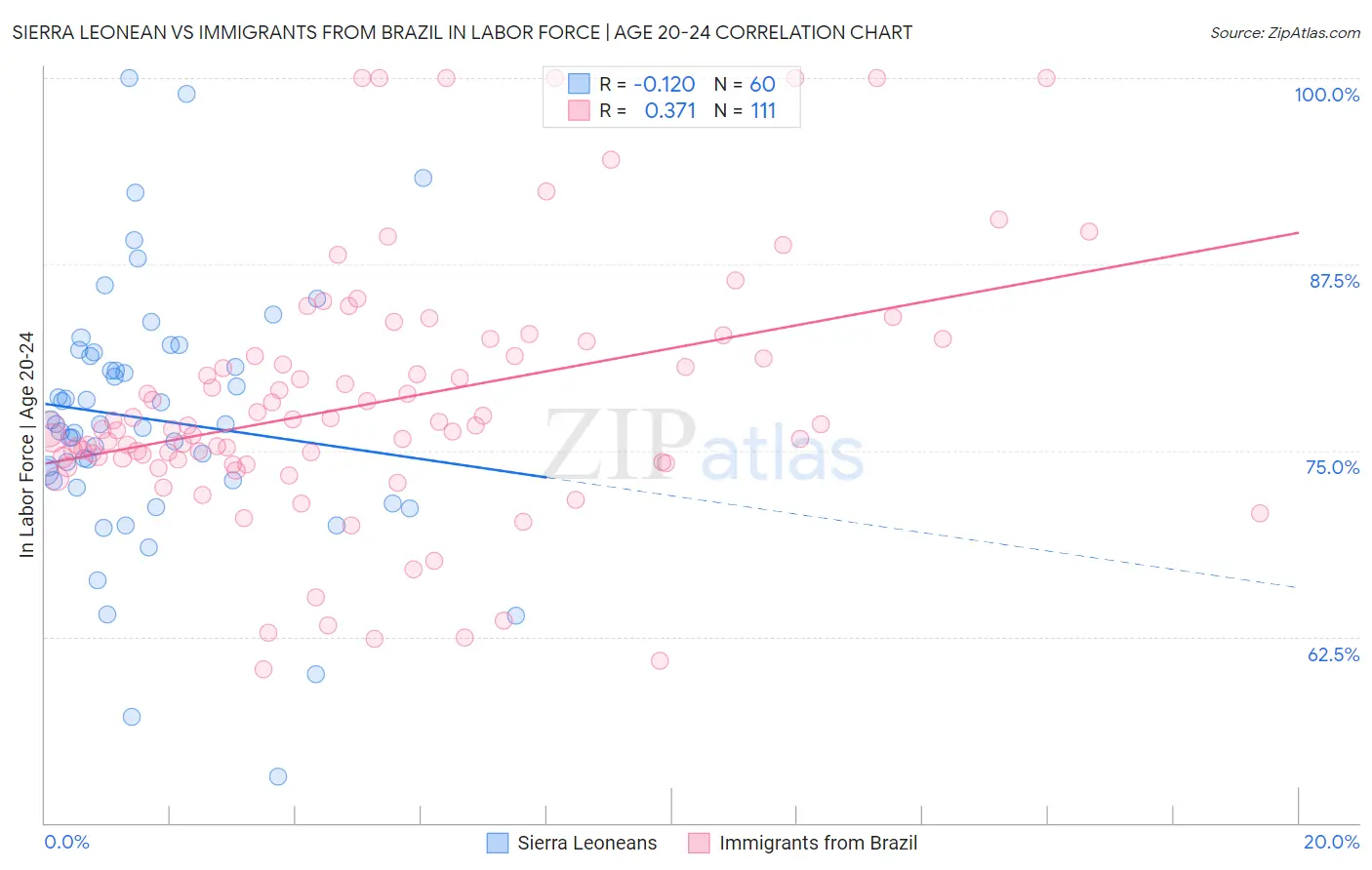 Sierra Leonean vs Immigrants from Brazil In Labor Force | Age 20-24