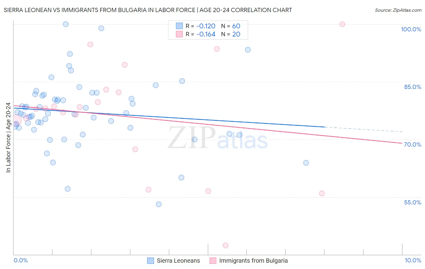 Sierra Leonean vs Immigrants from Bulgaria In Labor Force | Age 20-24