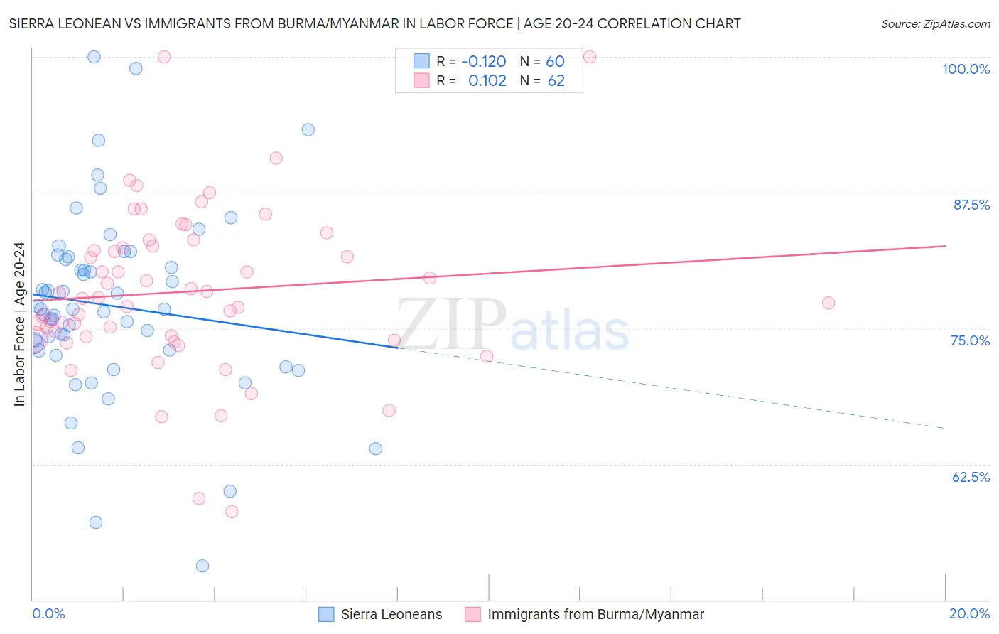 Sierra Leonean vs Immigrants from Burma/Myanmar In Labor Force | Age 20-24