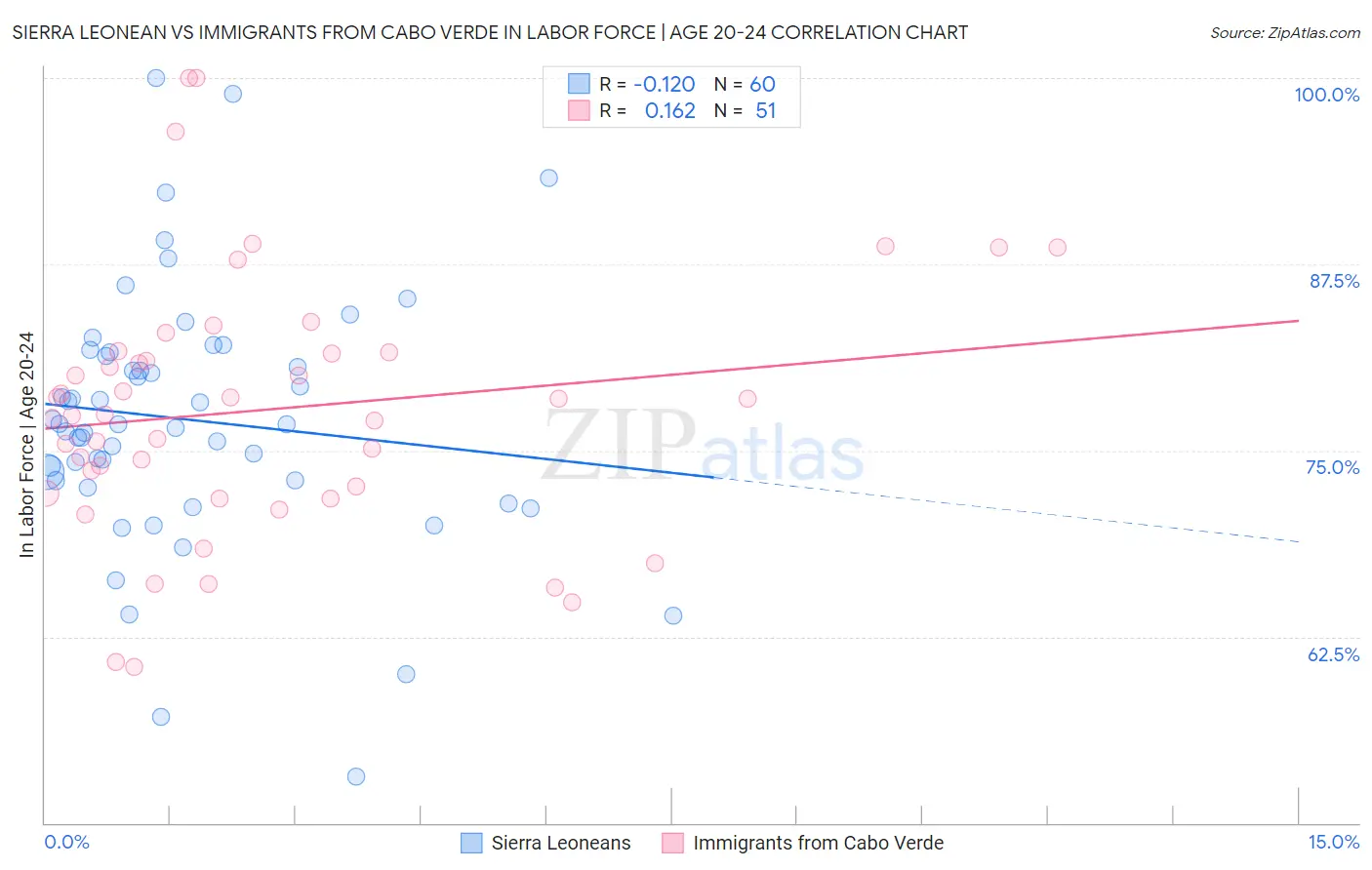 Sierra Leonean vs Immigrants from Cabo Verde In Labor Force | Age 20-24