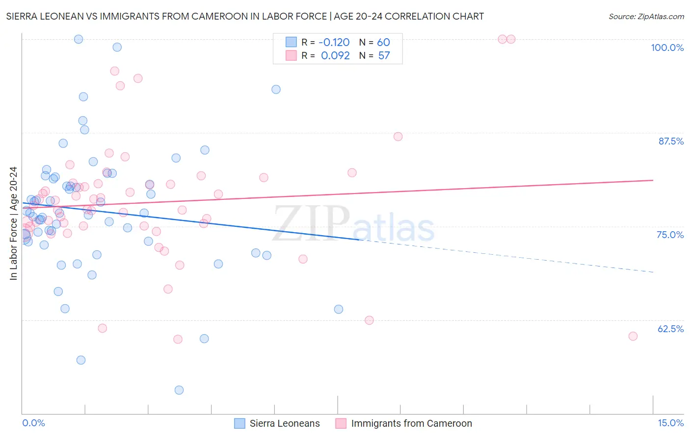 Sierra Leonean vs Immigrants from Cameroon In Labor Force | Age 20-24