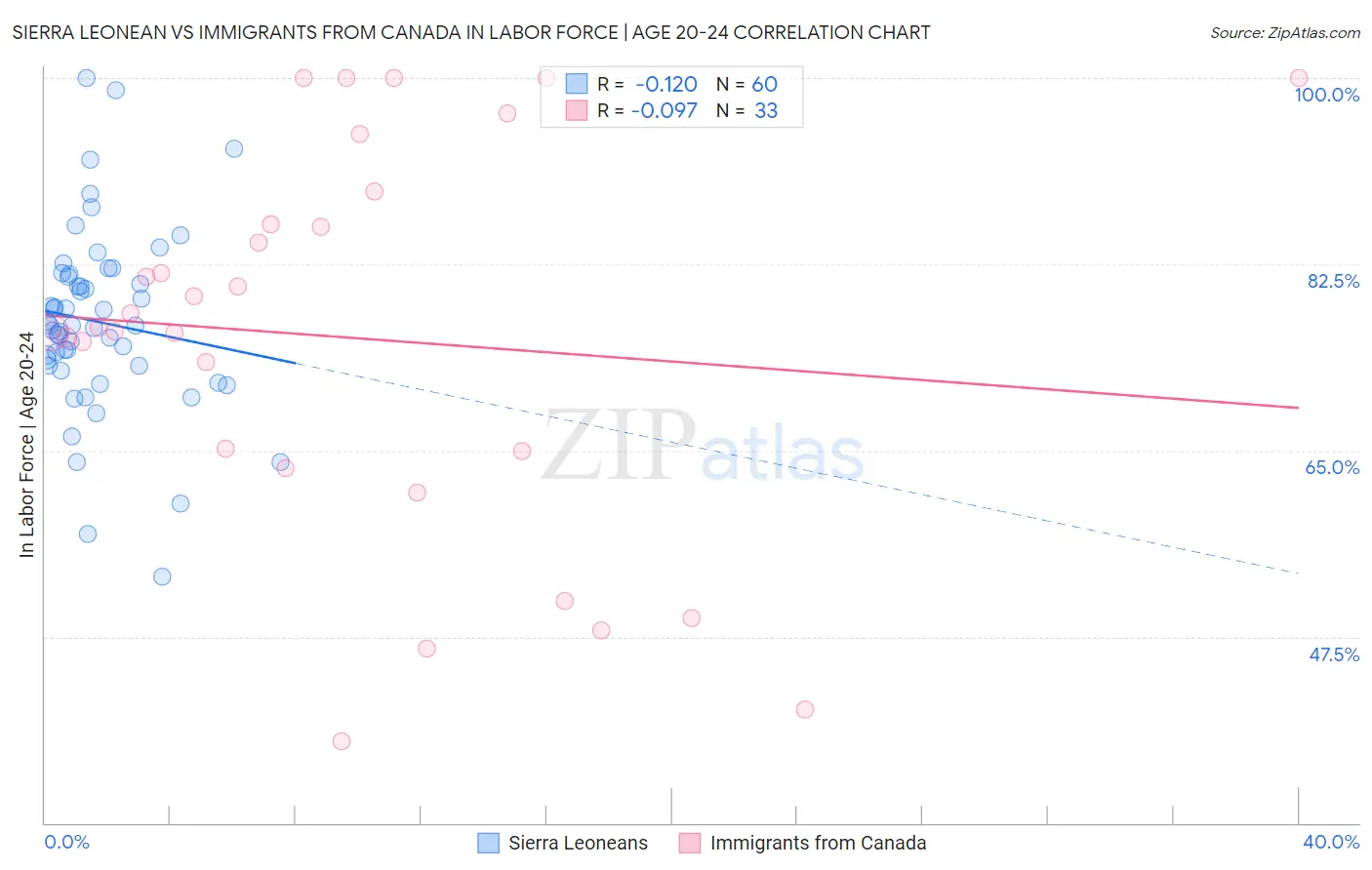 Sierra Leonean vs Immigrants from Canada In Labor Force | Age 20-24