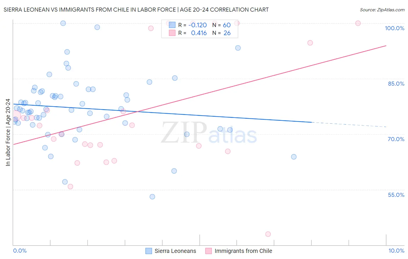 Sierra Leonean vs Immigrants from Chile In Labor Force | Age 20-24